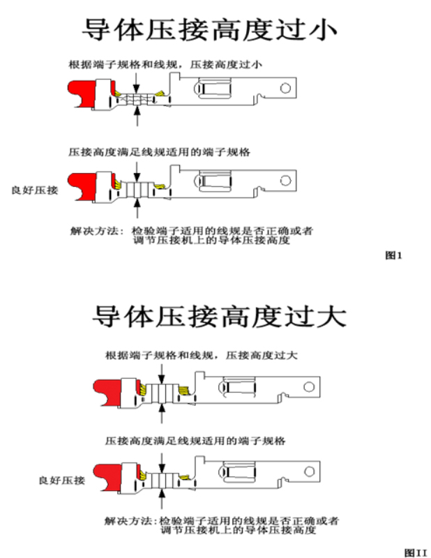 汽車線束端子壓接技術(shù)要求及工藝標準