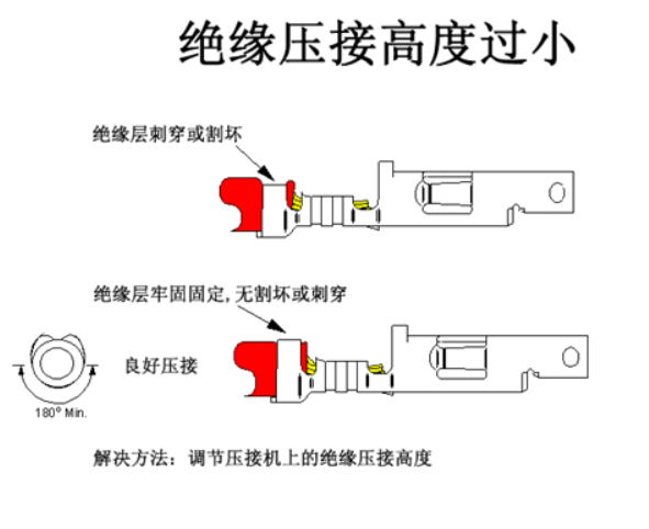 汽車線束端子壓接技術(shù)要求及工藝標準