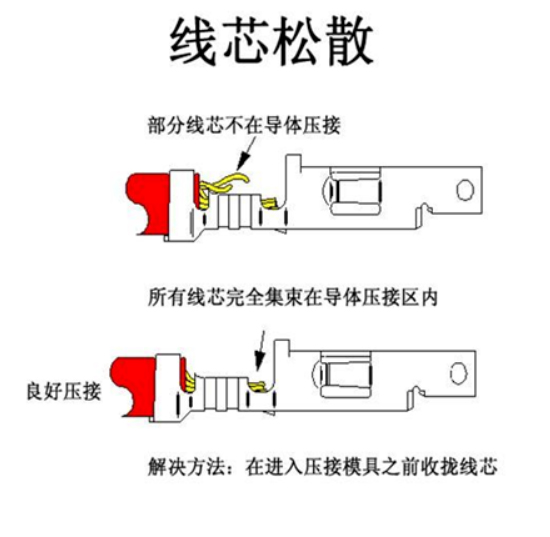 汽車線束端子壓接技術(shù)要求及工藝標準