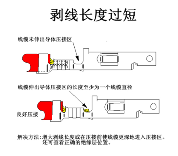 汽車線束端子壓接技術(shù)要求及工藝標準